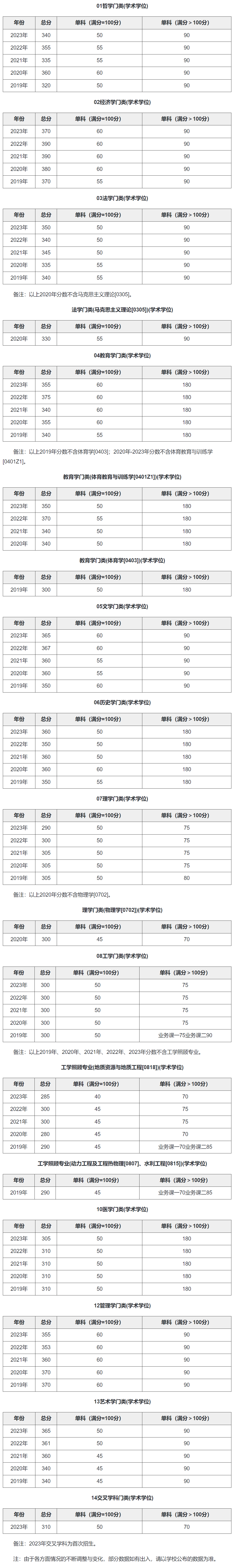 南京大學(xué)研究生分?jǐn)?shù)線(xiàn)(考研機(jī)構(gòu))-圖1