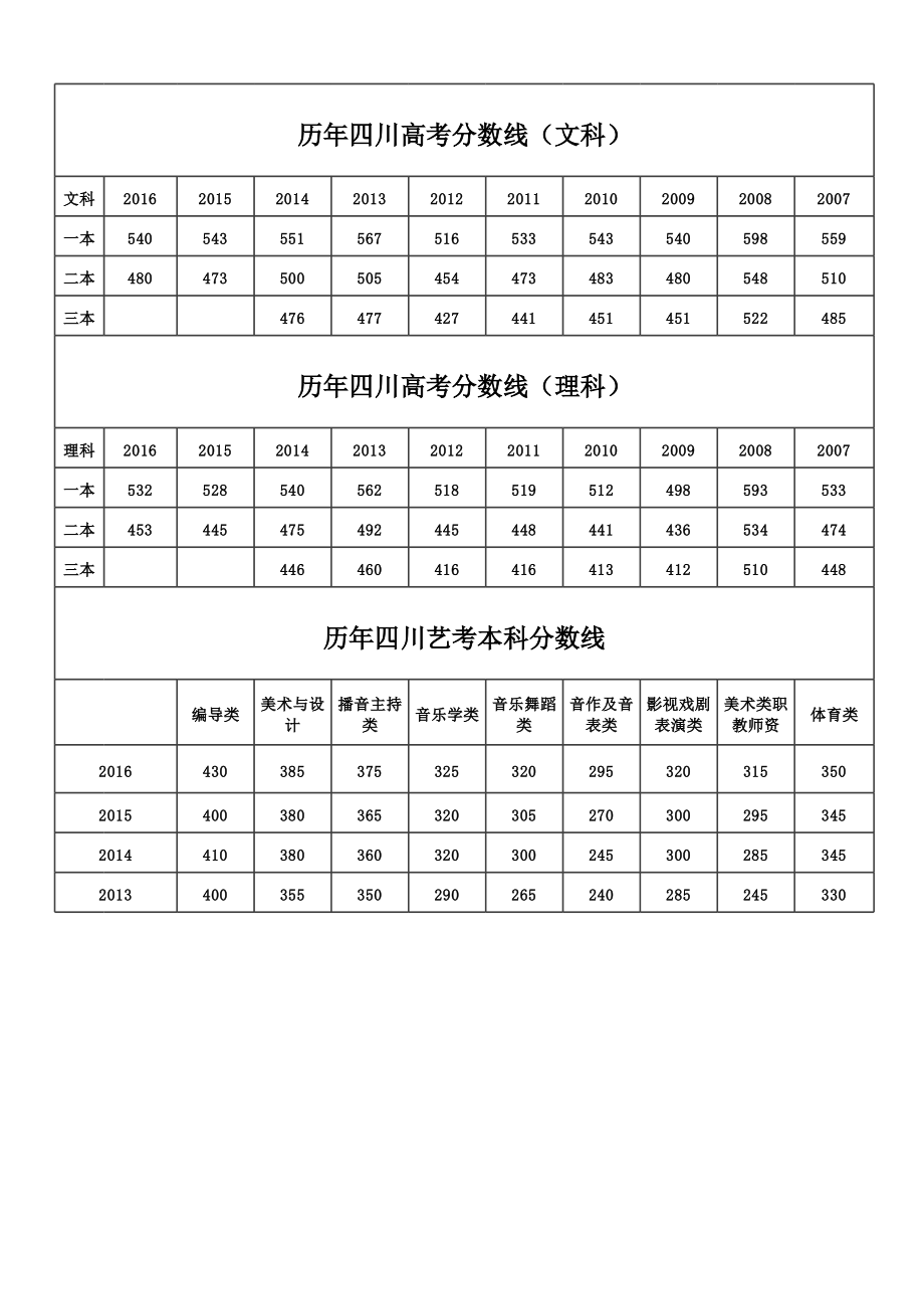 歷年高考分?jǐn)?shù)線(歷年錄取分?jǐn)?shù)線查詢(xún))-圖1