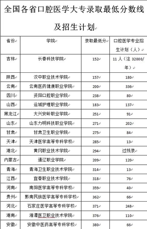 口腔醫(yī)學(xué)最低分的大學(xué)(300分口腔醫(yī)學(xué)能上哪所學(xué)校)-圖1