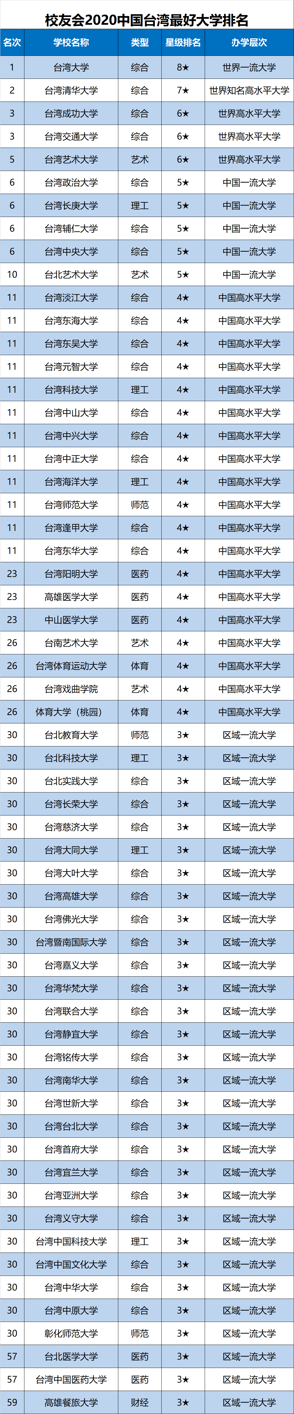 臺(tái)灣大學(xué)排行榜(臺(tái)灣排名前100的大學(xué))-圖1