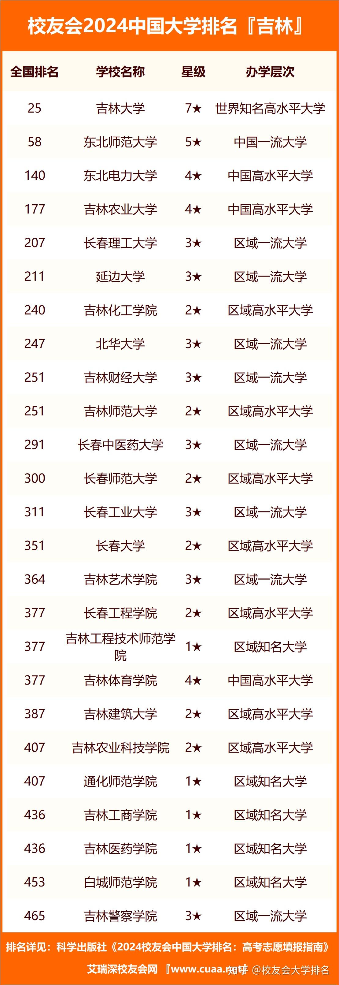 吉林省?？茖W校排名(吉林最好的職業(yè)院校)-圖1