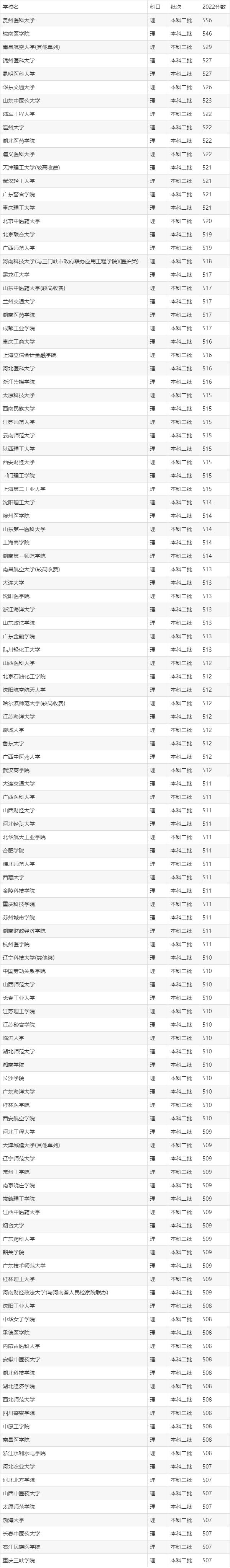 大學(xué)二本(全國(guó)二類(lèi)本科院校名單)-圖1