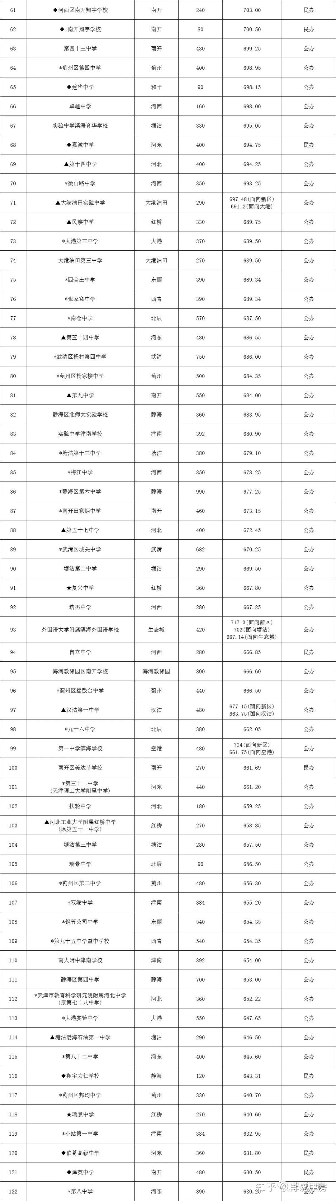 天津高考分?jǐn)?shù)線公布(211最低分?jǐn)?shù)線)-圖1
