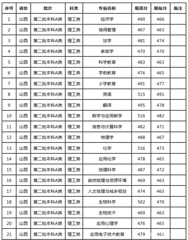 太原師范學(xué)院錄取分?jǐn)?shù)線(最容易考研的師范類大學(xué))-圖1