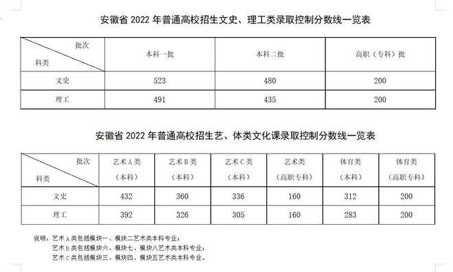 安徽理科分數(shù)線(350分左右的公辦學校)-圖1