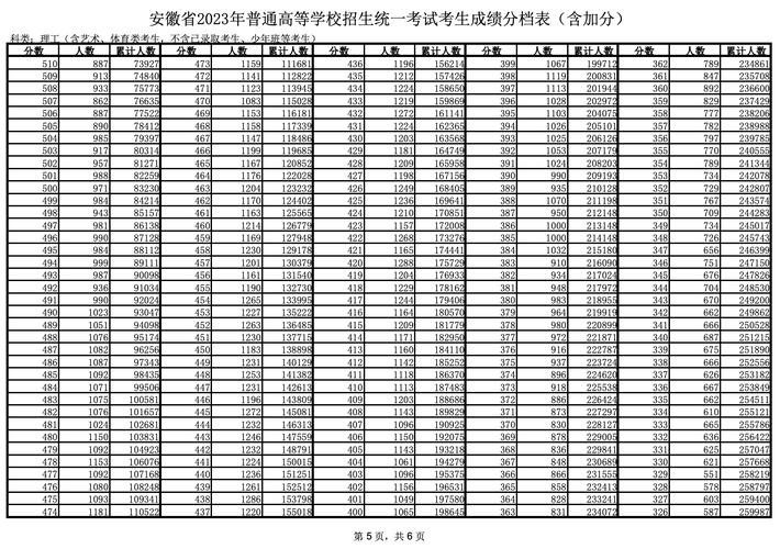 高考分數(shù)線安徽(安徽985和211錄取分數(shù)線)-圖1