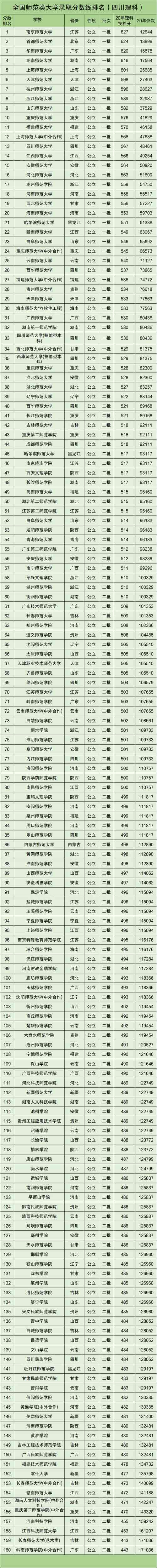師范類大學(xué)排名(師范最好的5個(gè)專業(yè))-圖1