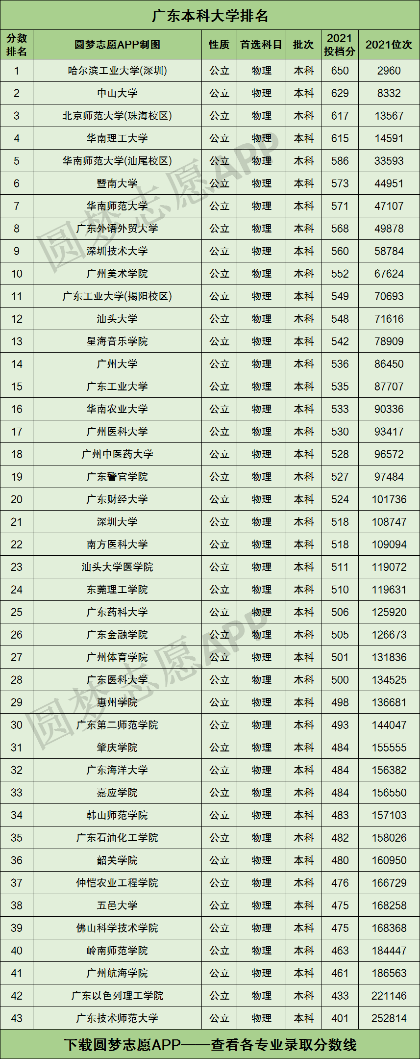 廣東實力最強(qiáng)的公辦二本大學(xué)(最吃香的二本)-圖1