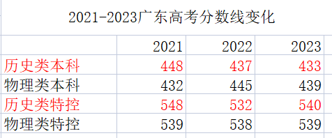 廣東高考 分?jǐn)?shù)線(廣東高考二本錄取分?jǐn)?shù)線)-圖1