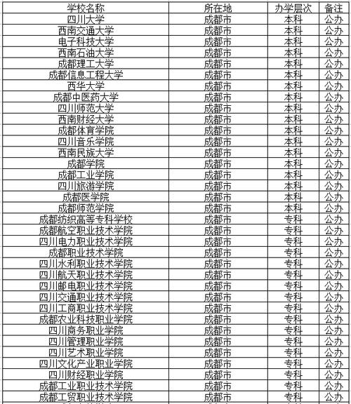 成都有哪些?？茖W校(成都非全日制大專有哪些)-圖1