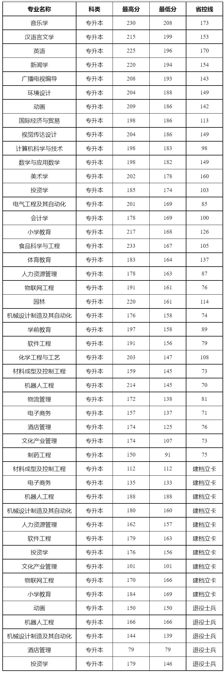 新鄉(xiāng)學院專科錄取分數(shù)線(學前教育專業(yè)院校排名)-圖1