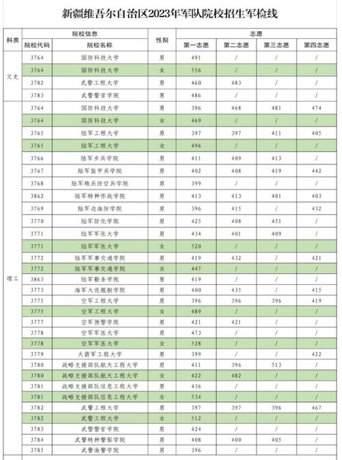 新疆一本分?jǐn)?shù)線(新疆的?？茖W(xué)校排名)-圖1
