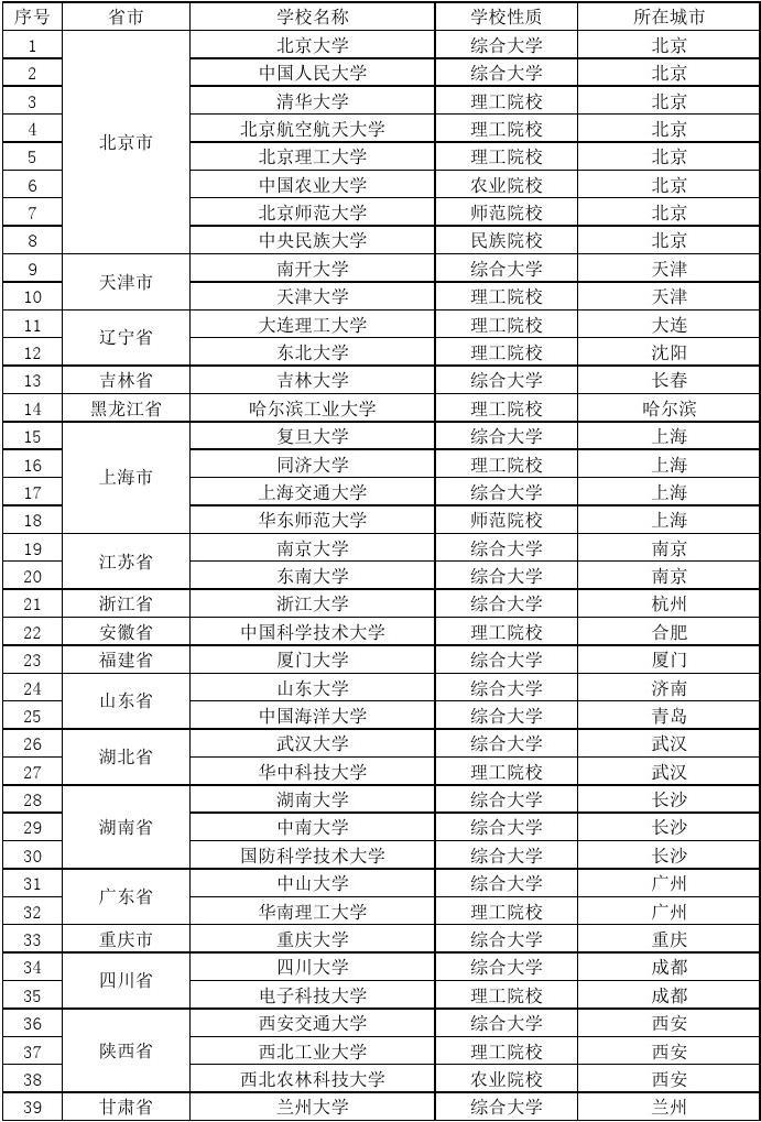 985學(xué)校名單一覽表(211一共多少所大學(xué))-圖1