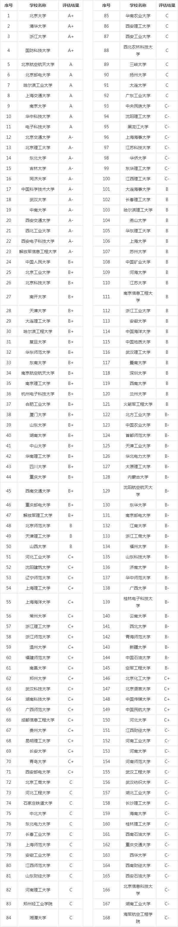 計算機專業(yè)院校排名(計算機最好50所大學(xué))-圖1