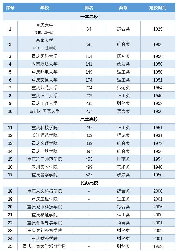重慶有哪些大學(xué)(重慶重點十大名校)-圖1