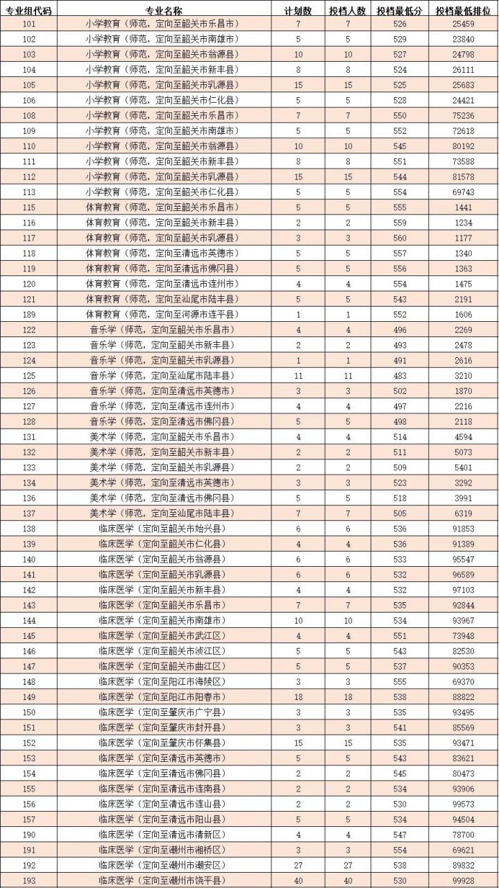 韶關學院分數(shù)線(韶關學院是一本還是二本)-圖1