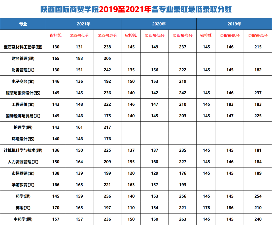 陜西國際商貿(mào)學院分數(shù)線(西安最好5個民辦二本大學)-圖1