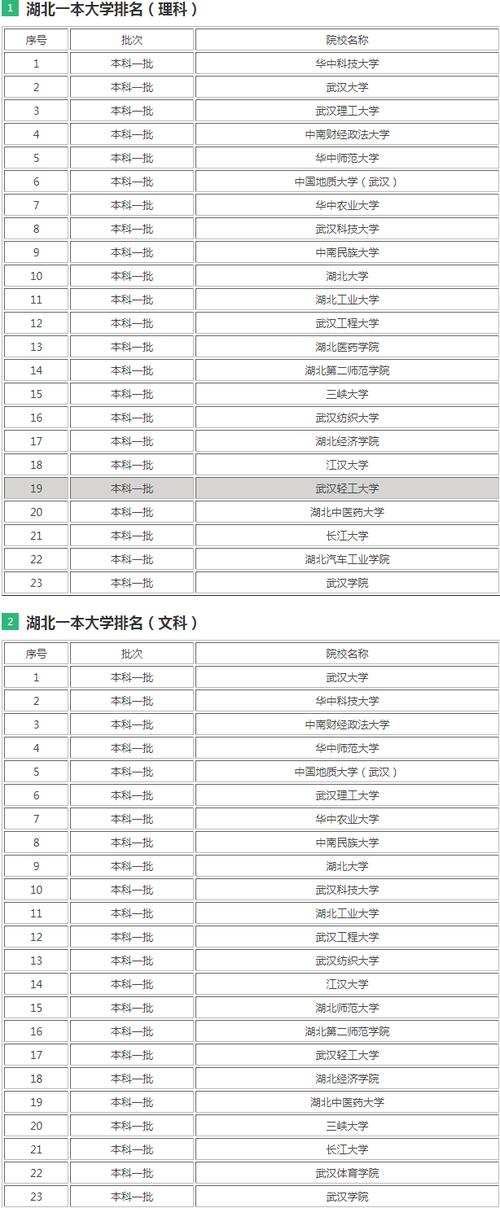 湖北一本大學(xué)名單(全國(guó)一本大學(xué)有多少個(gè))-圖1
