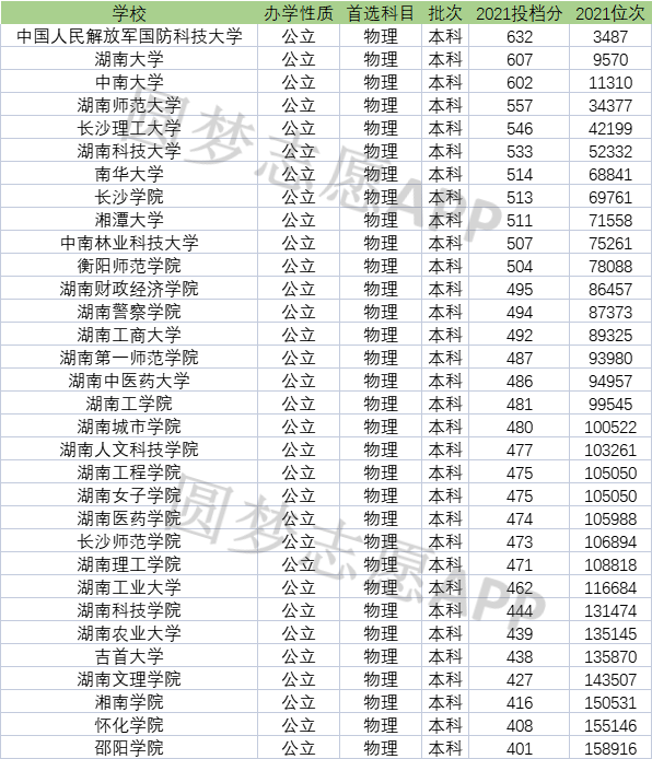 湖南省二本院校(二本線最低的公辦大學(xué))-圖1