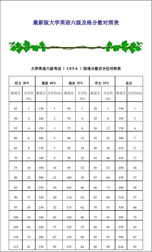 英語六級多少分算過(雅思6.5和六級哪個(gè)難)-圖1
