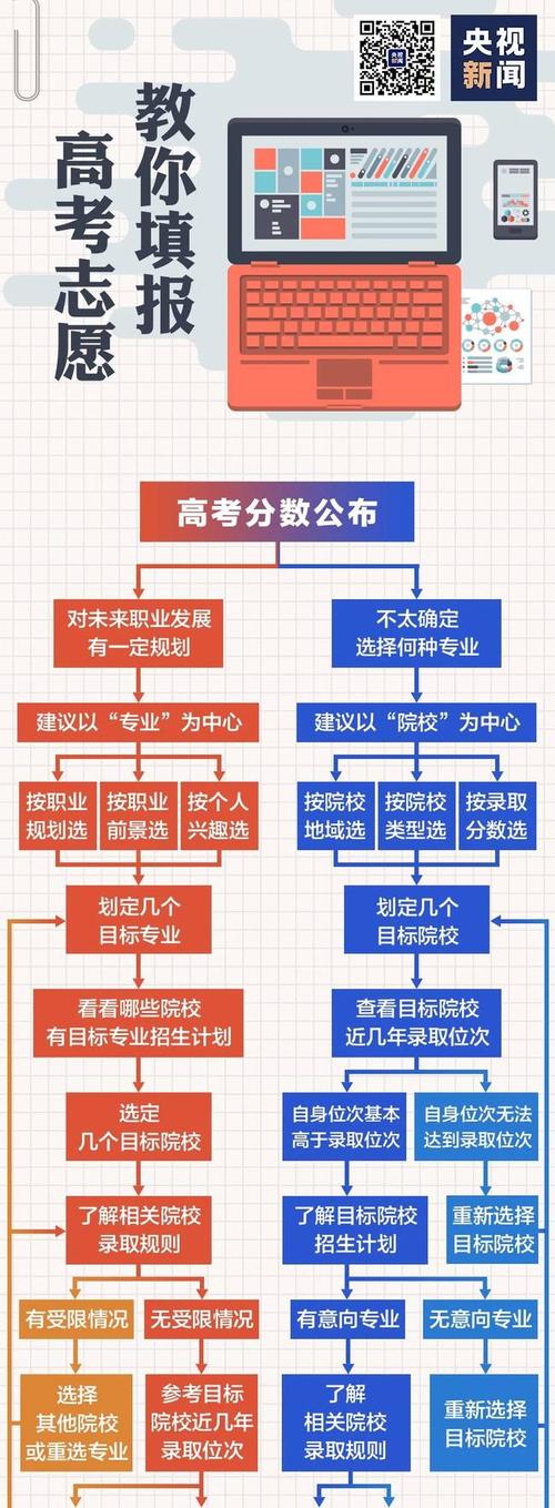 高考填志愿知識(shí)與技巧(高考填志愿有幾天時(shí)間)-圖1