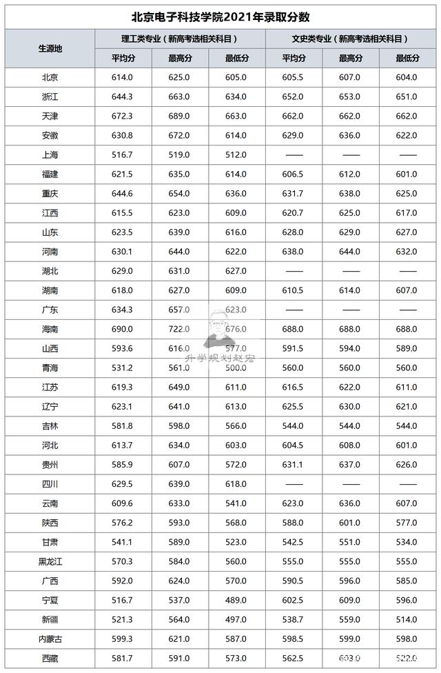 電子科技大學(xué)錄取分?jǐn)?shù)線(張雪峰推薦計算機學(xué)校)-圖1