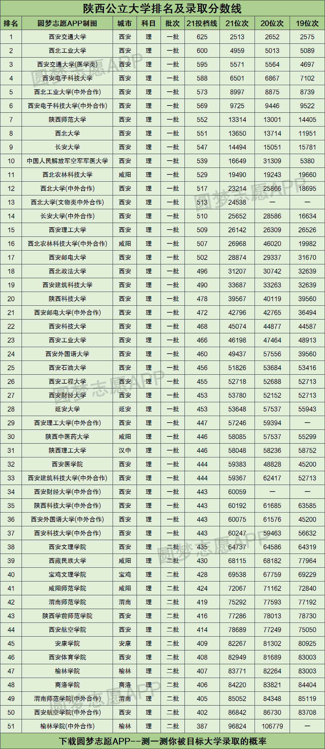 陜西高校排名(西安最好15所一本大學(xué))-圖1