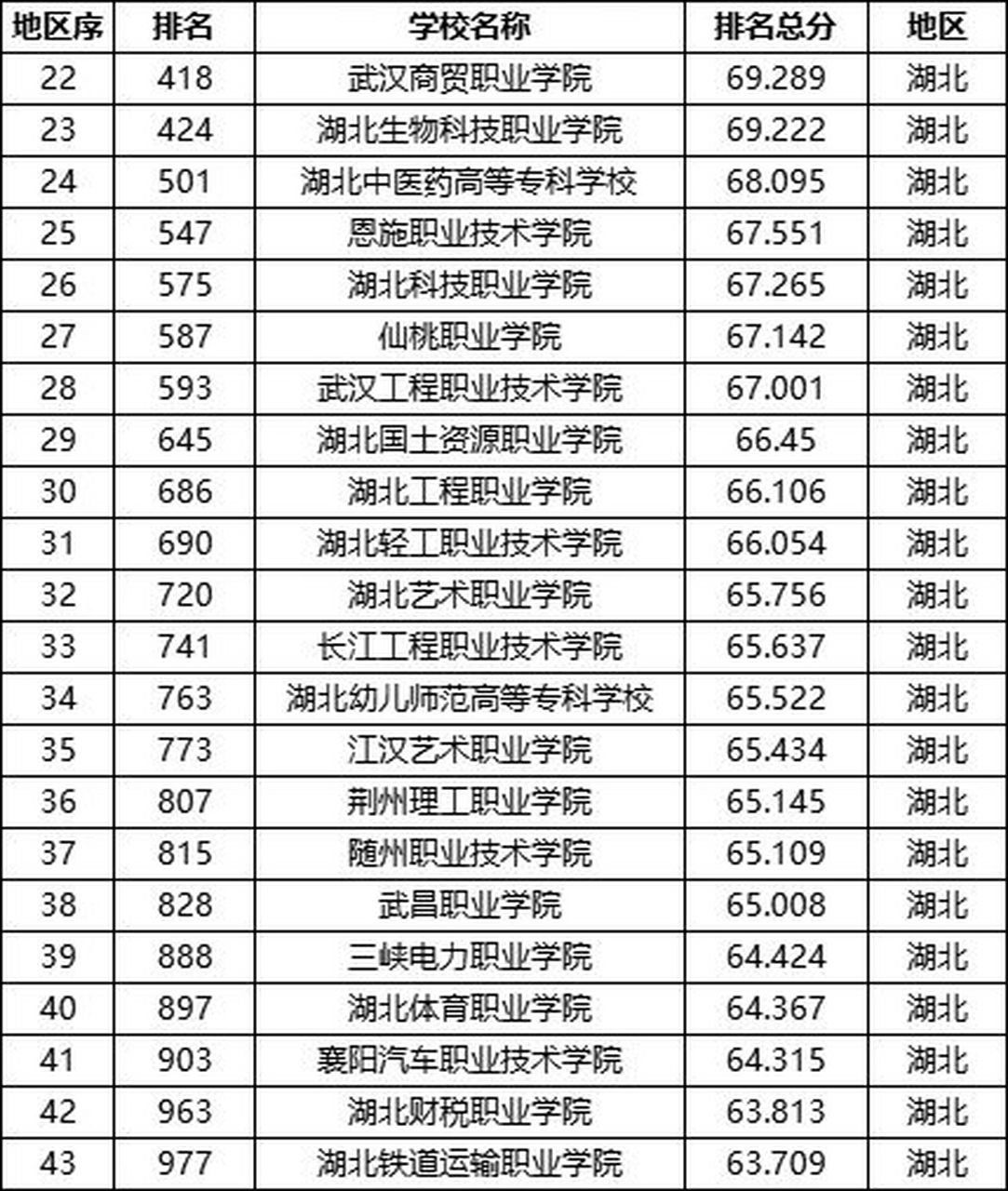 湖北省專科院校(湖北前十名職業(yè)學校)-圖1