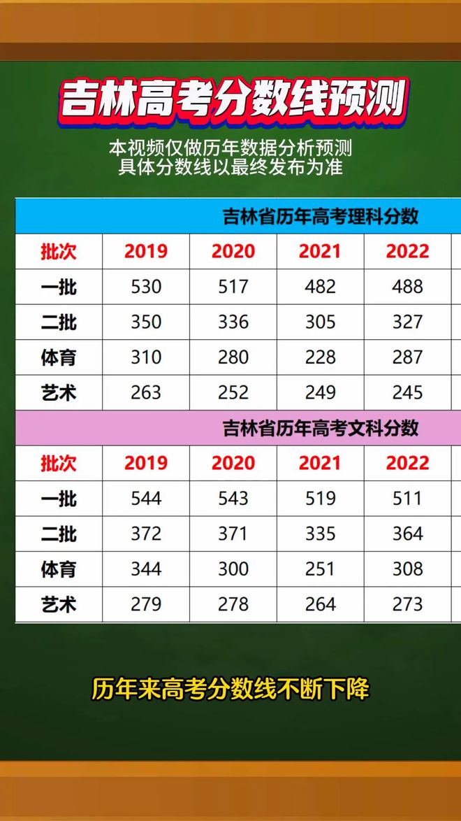 吉林 高考 分數(shù)線(高考移民去哪個省最好)-圖1