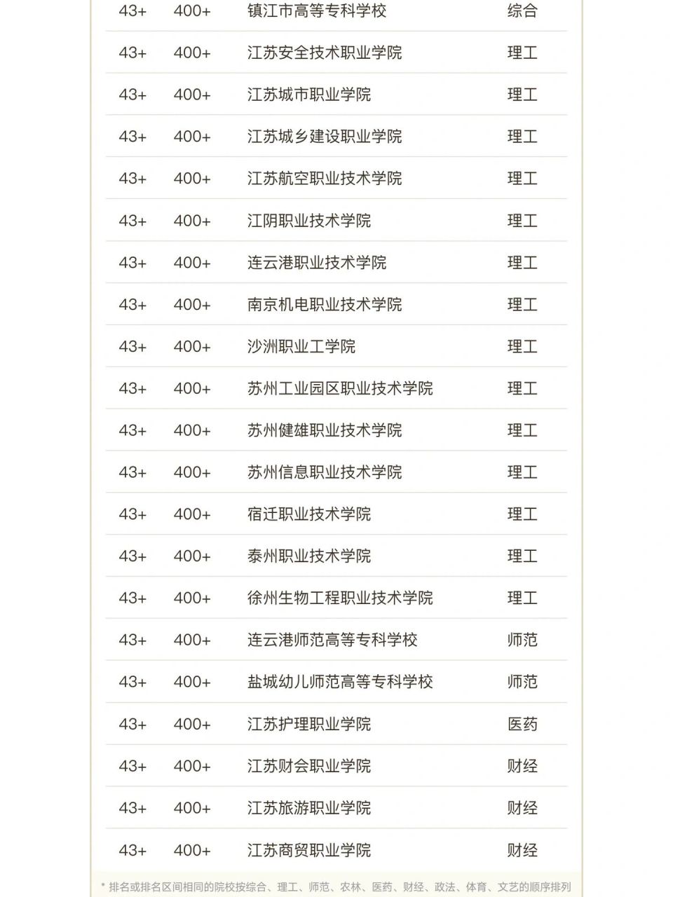 江蘇?？茖W(xué)校(江蘇有哪些大專)-圖1