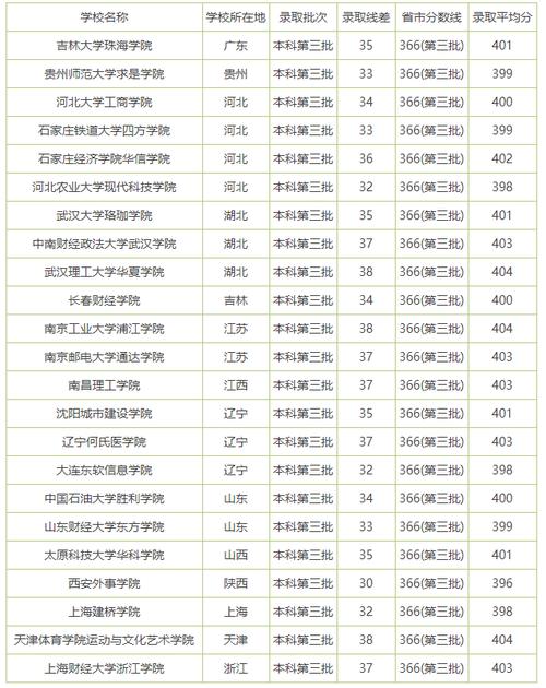高考400分能上什么學(xué)校(400分左右大學(xué)一覽表)-圖1