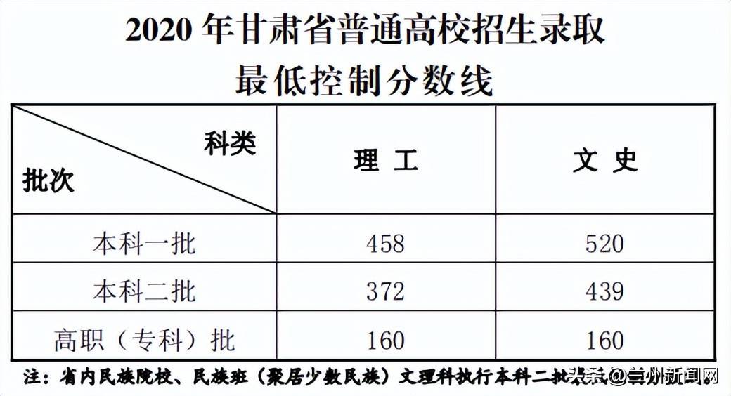 甘肅高考分數(shù)線(2024甘肅錄取分數(shù)線表)-圖1