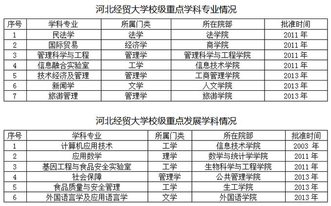 河北經(jīng)貿(mào)大學是一本還是二本(河北經(jīng)貿(mào)大學什么檔次)-圖1