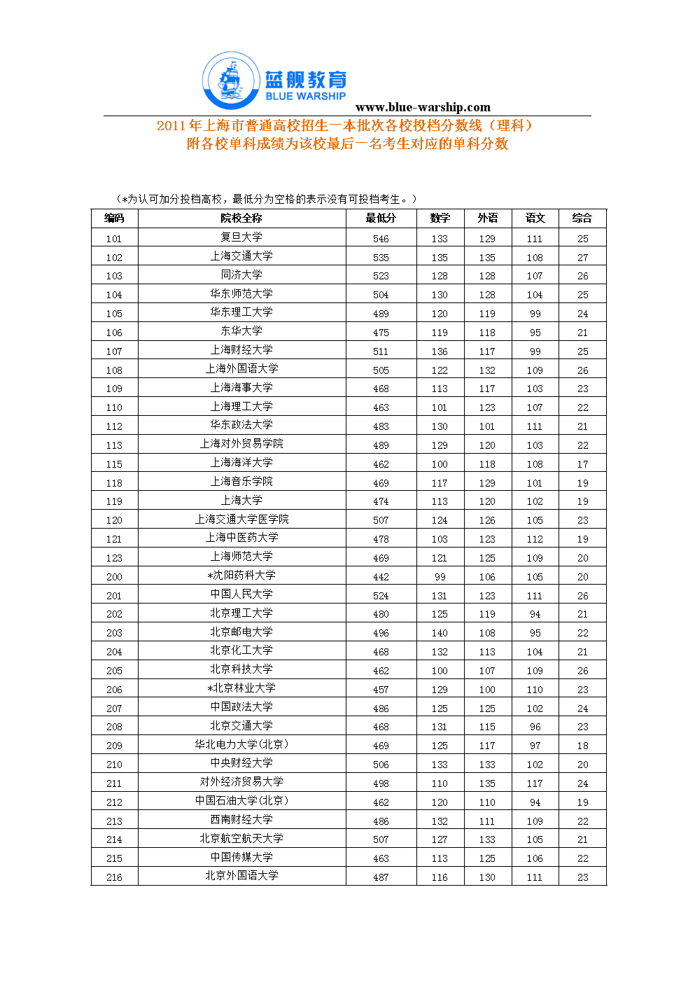 上海一本分?jǐn)?shù)線(上海2023年一本線)-圖1