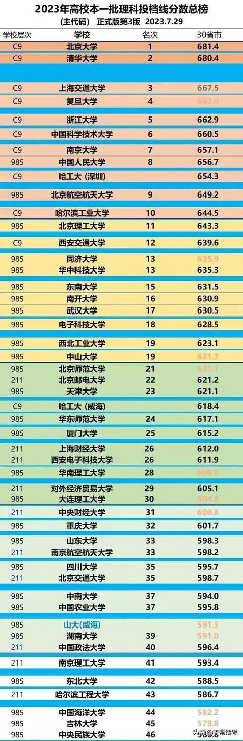 211大學(xué)排名2021最新排名(全國49所財(cái)經(jīng)大學(xué)排名)-圖1