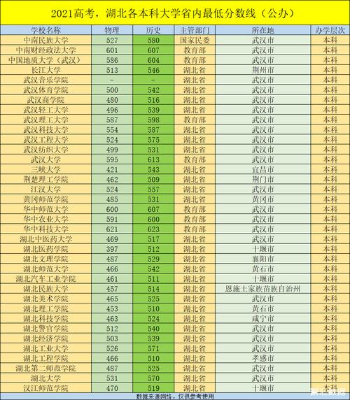 湖北本科分數(shù)線(高考450分最好6所學校)-圖1