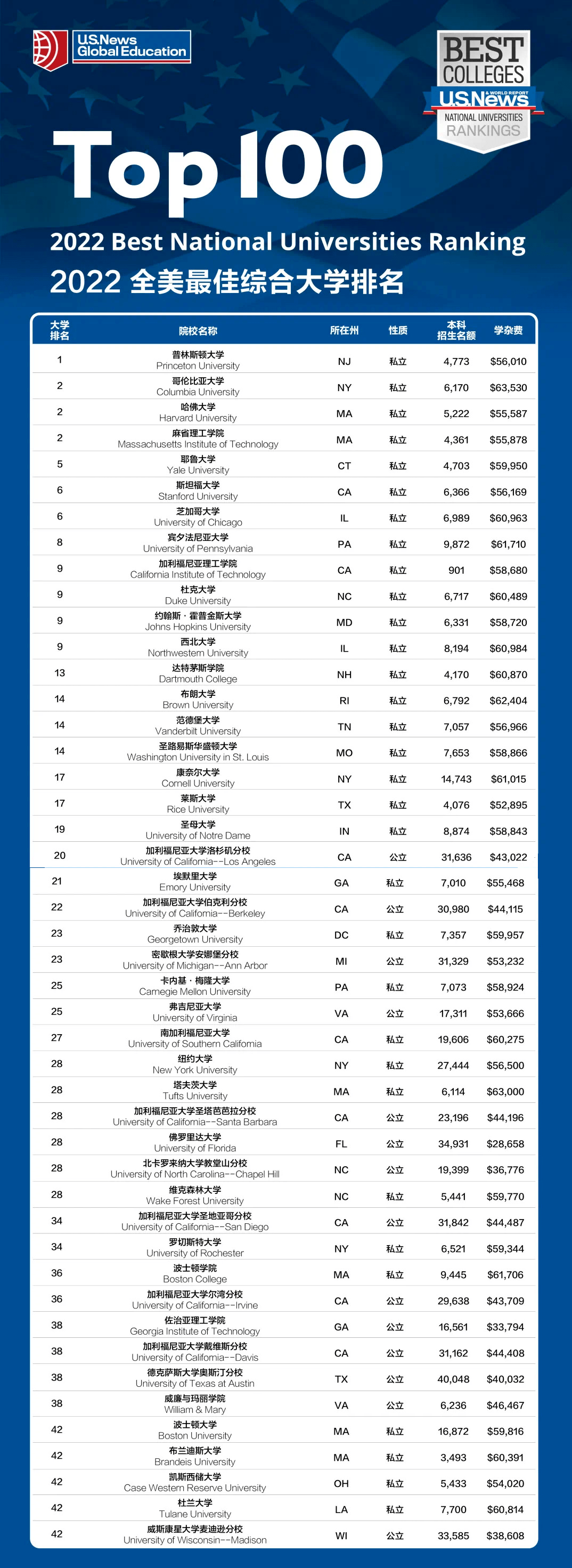 美國大學(xué)排名(美國前50名校)-圖1
