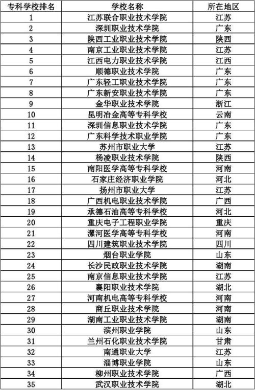 ?？茖W校排名2013(最新全國?？圃盒Ｅ琶?-圖1