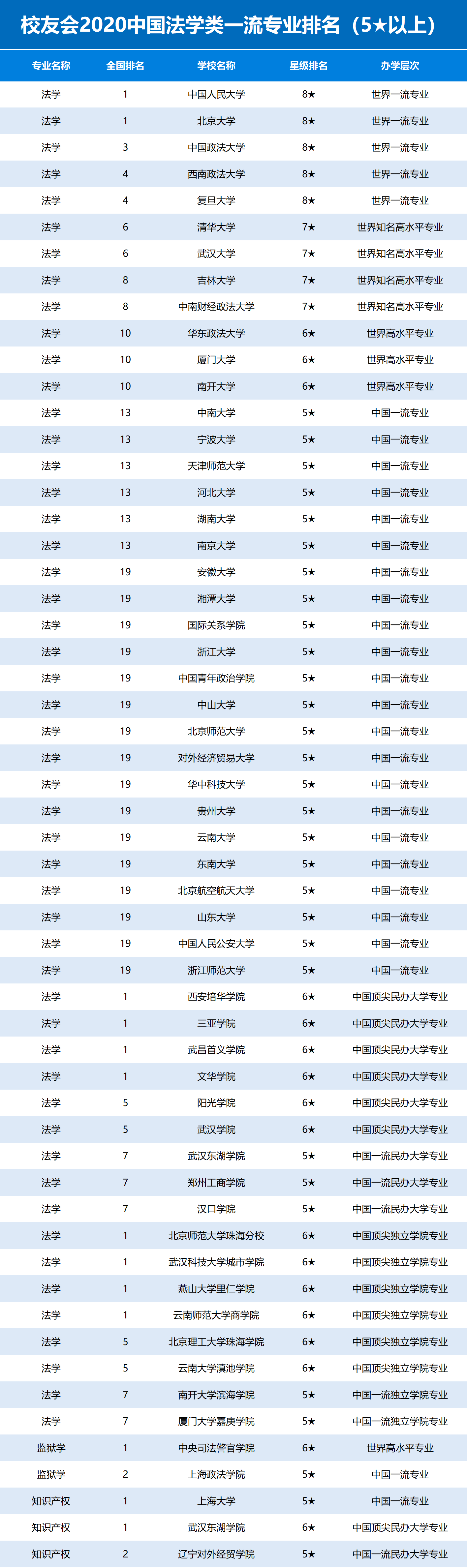 張雪峰推薦法學(xué)大學(xué)-圖1
