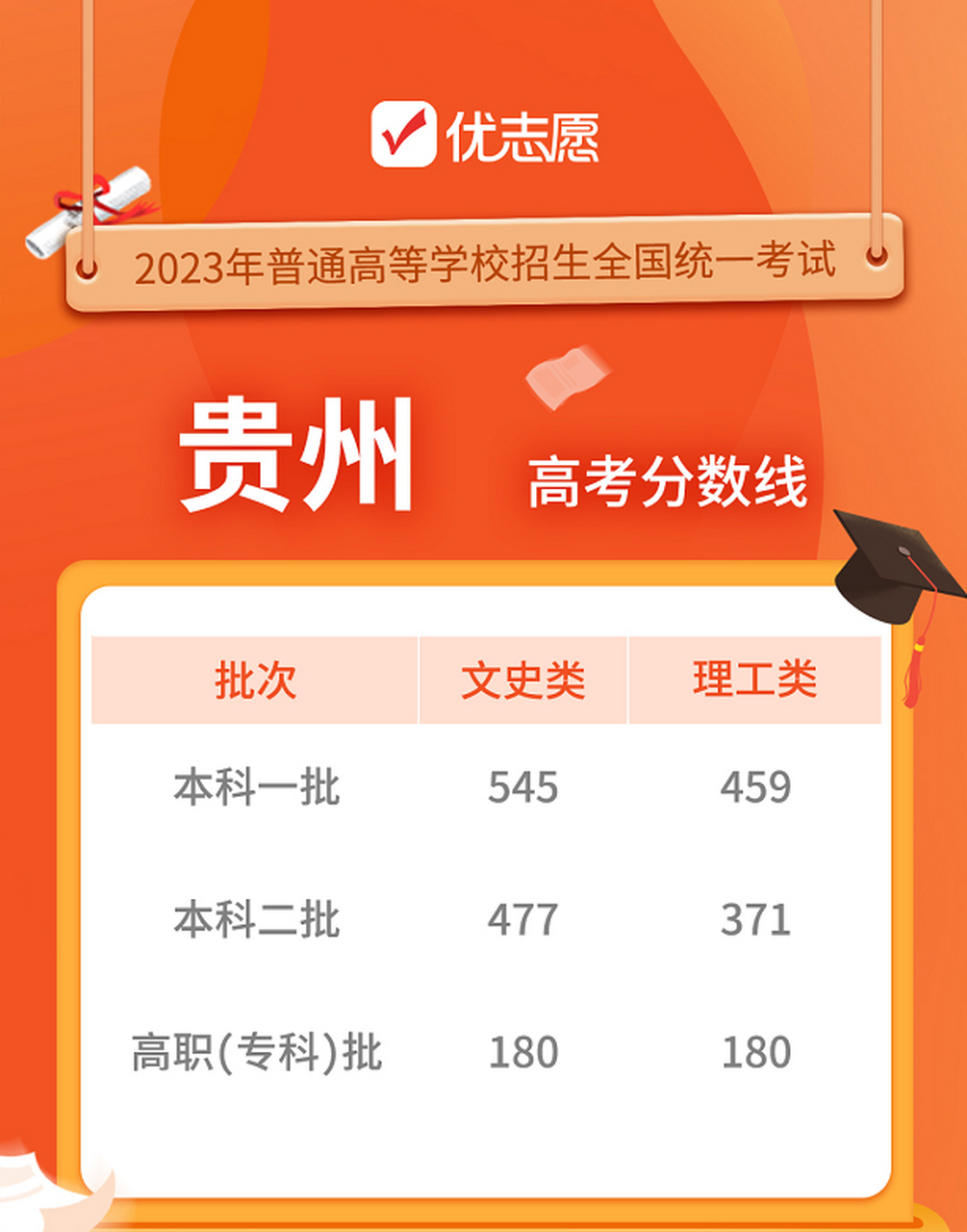 貴州高考分?jǐn)?shù)線(貴州高考優(yōu)勢大嗎)-圖1