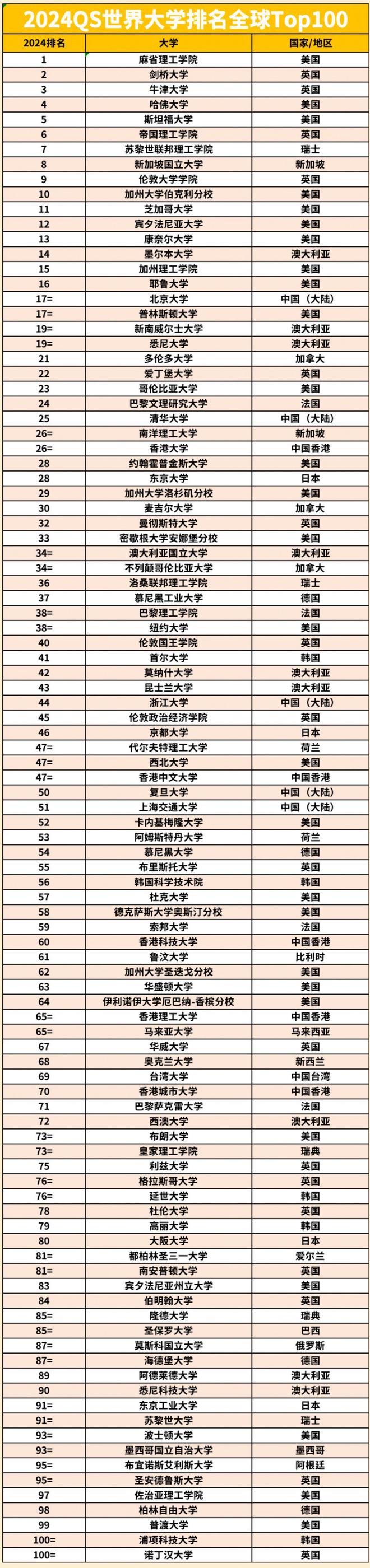 世界大學(xué)排名2014排行(設(shè)計(jì)專業(yè)大學(xué)世界排名)-圖1