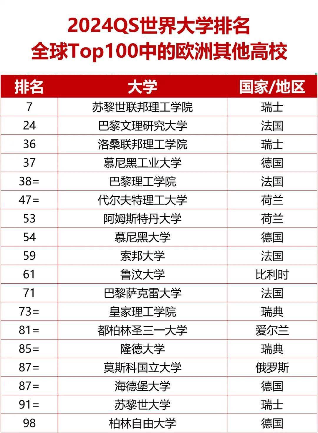 世界大學排名2013排行(設計專業(yè)大學世界排名)-圖1