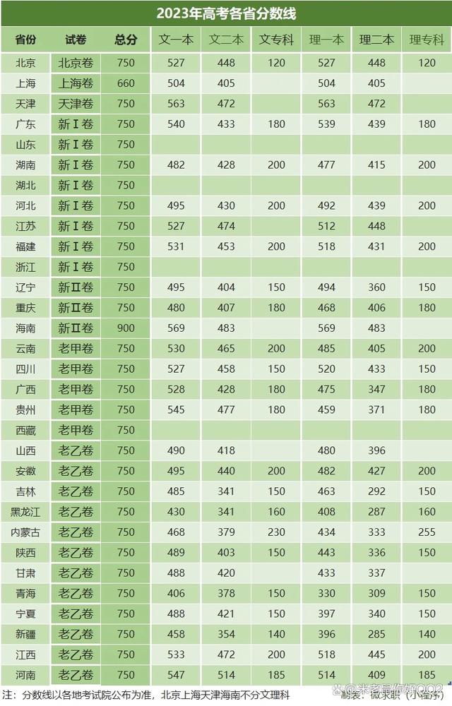 全國(guó)高考分?jǐn)?shù)線一覽表(2024年二本要多少分)-圖1