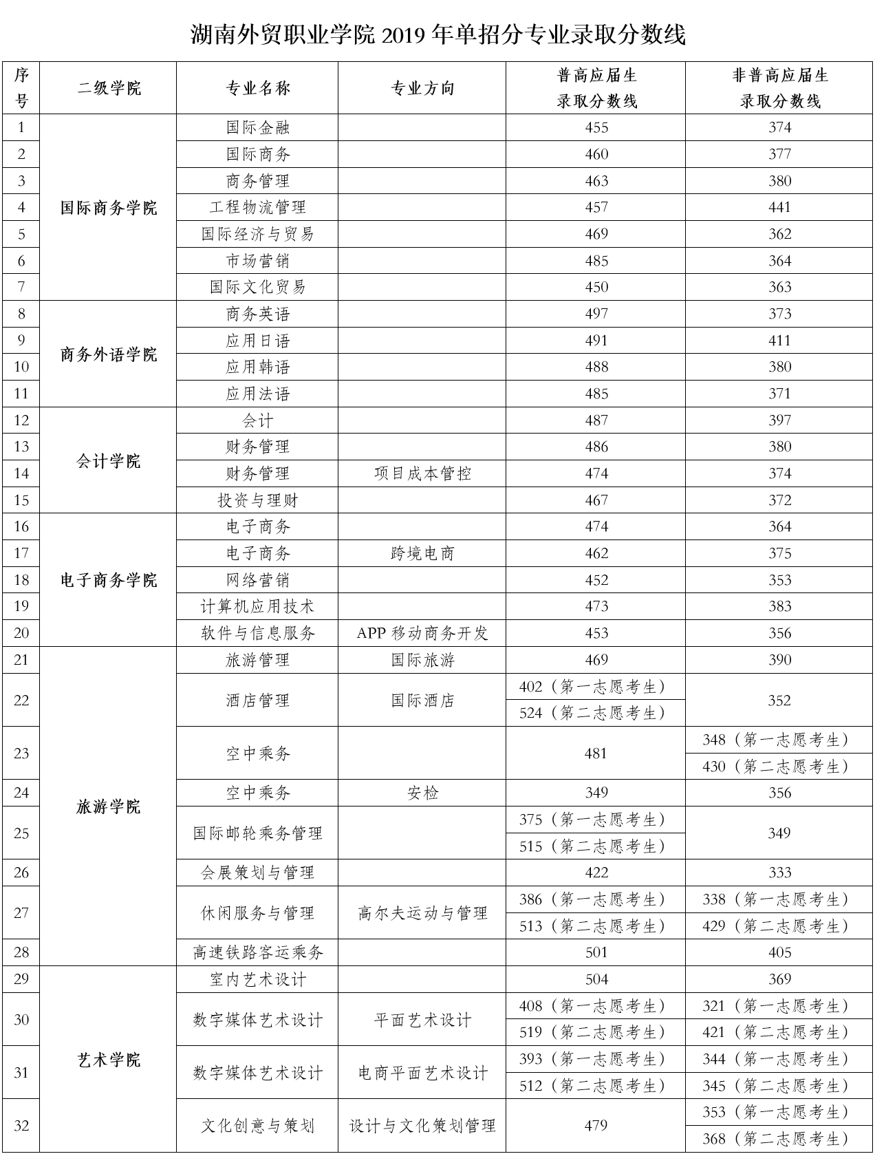 湖南外貿(mào)職業(yè)學(xué)院分?jǐn)?shù)線(廣東省電子職業(yè)技術(shù)學(xué)校招生簡章)-圖1