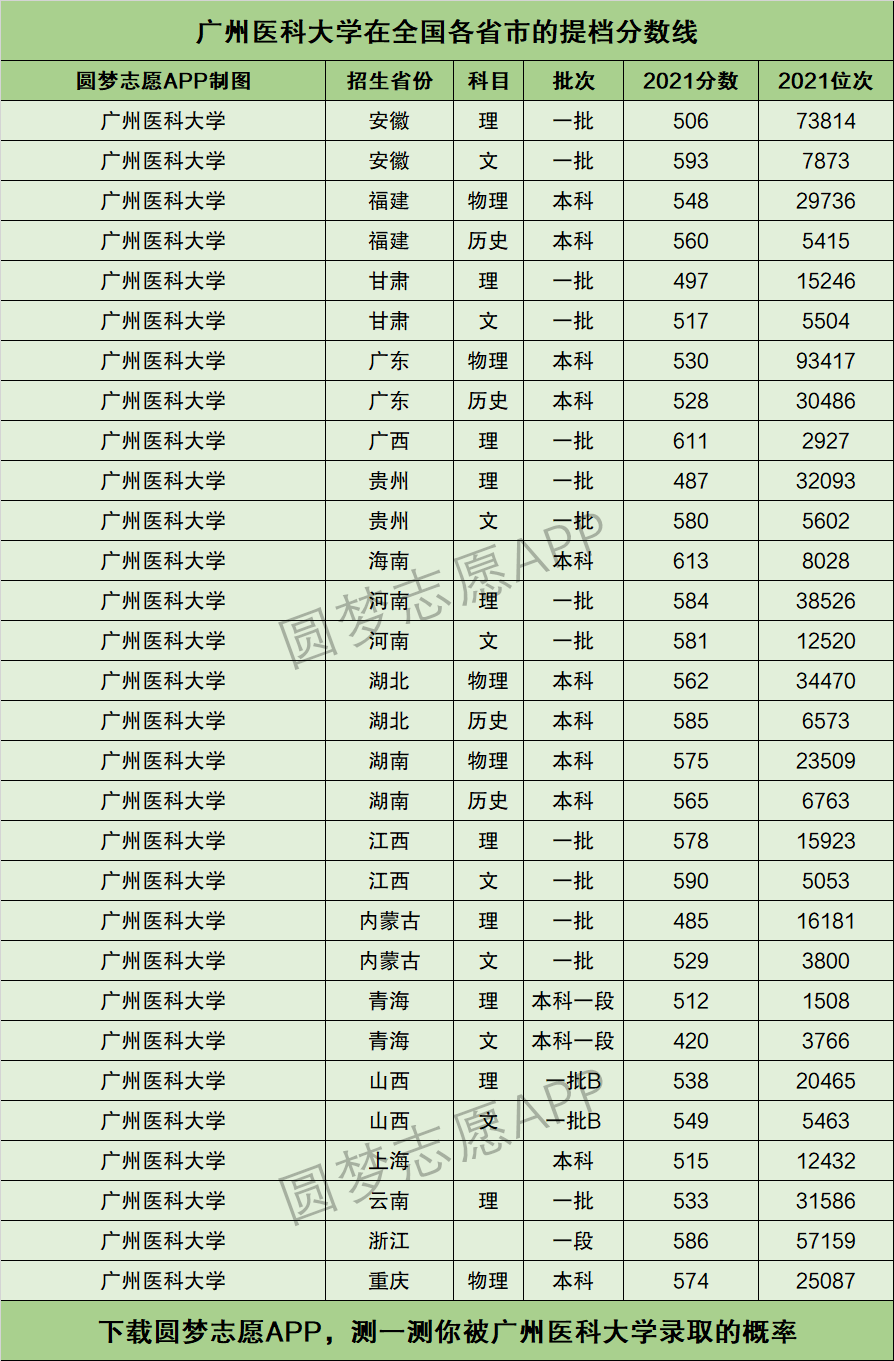 廣州醫(yī)科大學(xué)分?jǐn)?shù)線(廣東最好的3所醫(yī)科大學(xué))-圖1