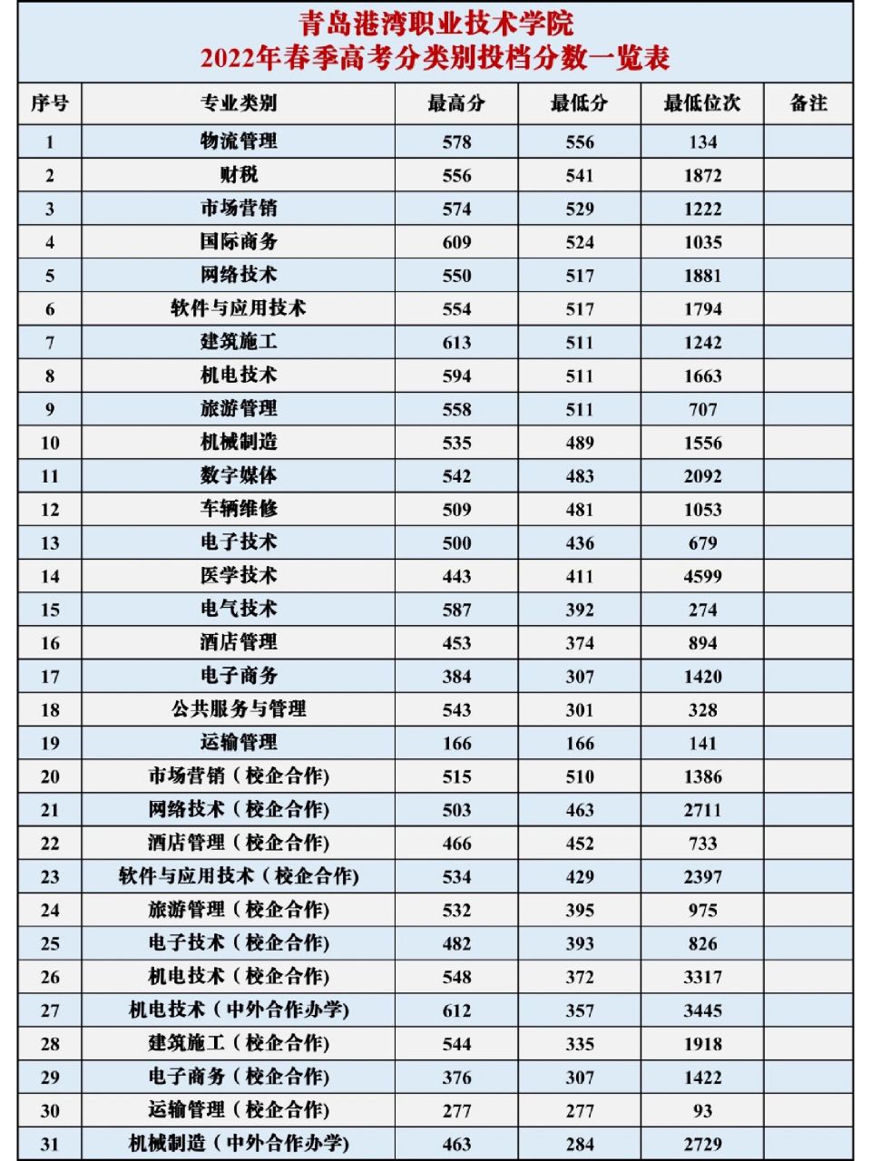 青島港灣職業(yè)技術學院分數(shù)線(青島港灣專升本通過率)-圖1