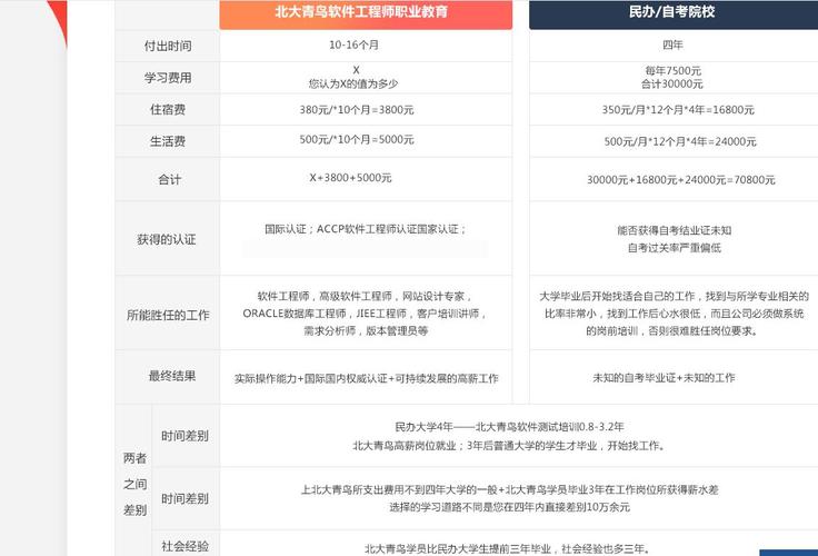 北大青鳥學(xué)校學(xué)費多少(北大青鳥培訓(xùn))-圖1