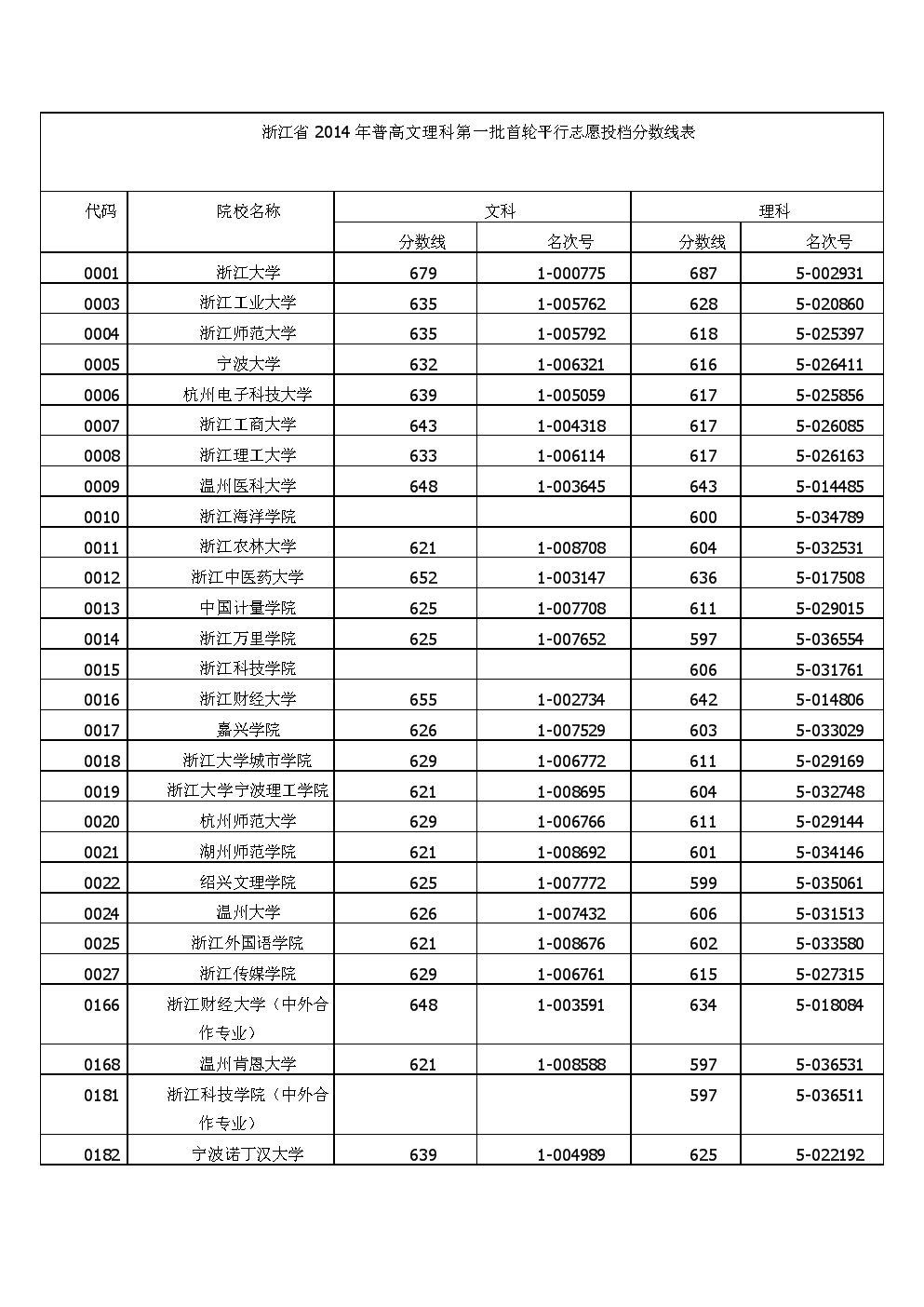 浙江一本分?jǐn)?shù)線(浙江省570分能上一本嗎)-圖1