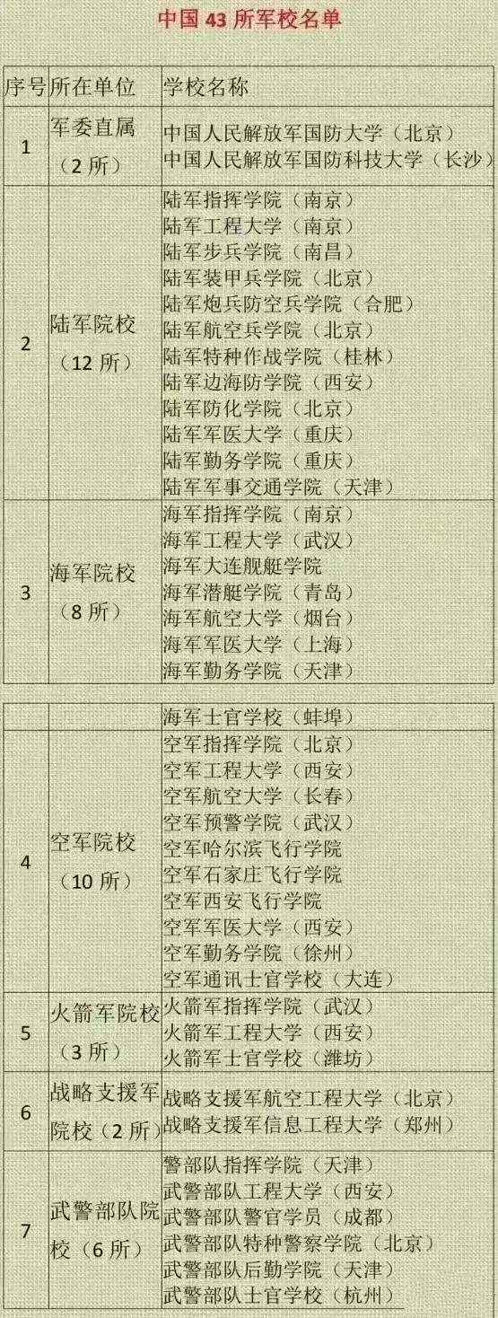 中國(guó)43所軍校排名(軍事學(xué)校全國(guó)所有排行)-圖1