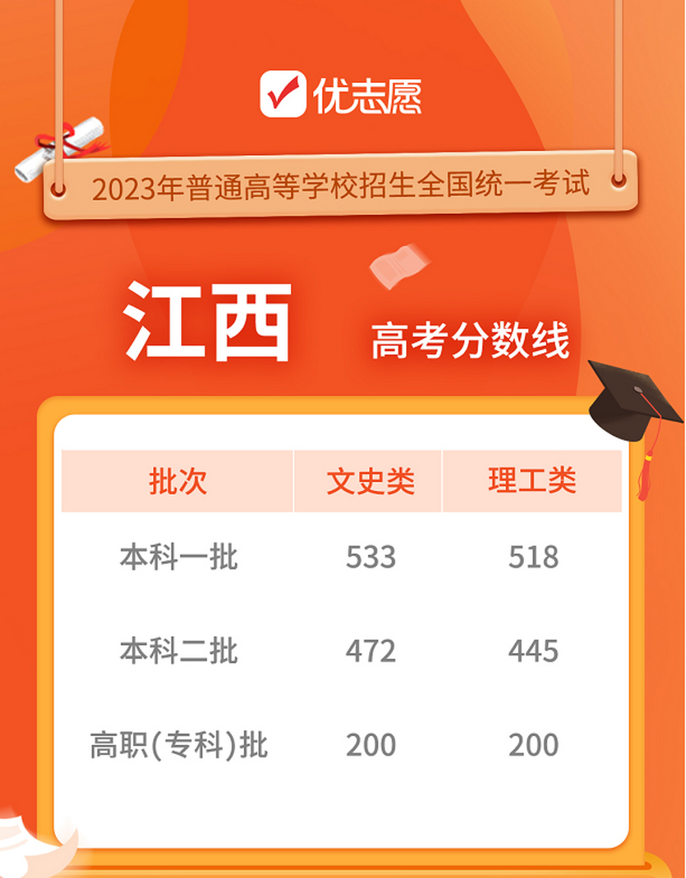 江西高考分數(shù)線(高考最難的三個省份)-圖1